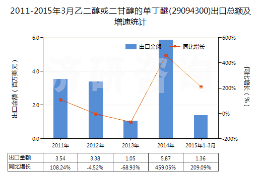 2011-2015年3月乙二醇或二甘醇的單丁醚(29094300)出口總額及增速統(tǒng)計 2011-2015年3月乙二醇或二甘醇的單丁醚(29094300)出口總額及增速統(tǒng)計
